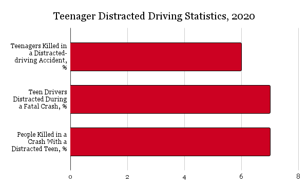 Teenager Distracted Driving Statistics, 2020