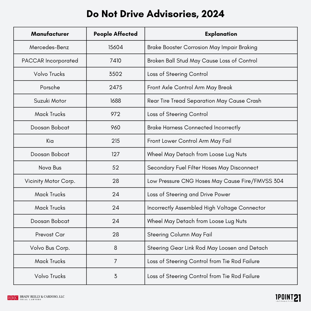 List of Do Not Drive Advisories, 2024