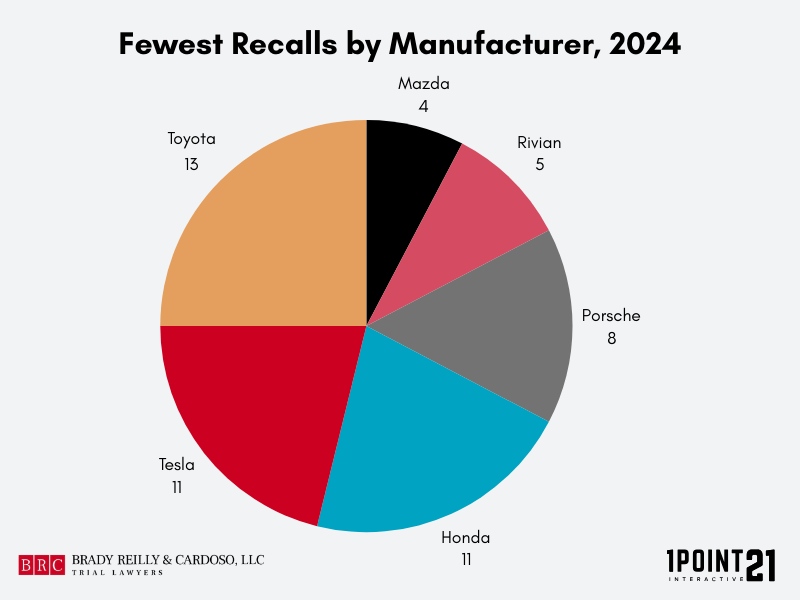 Fewest Recalls, 2024