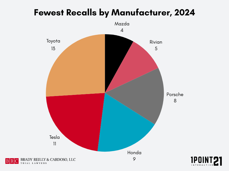 Fewest Vehicle Recalls by U.S. Manufacturers, 2024