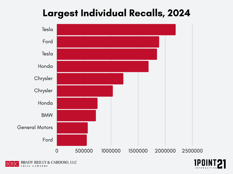 Largest Individual Recalls, 2024