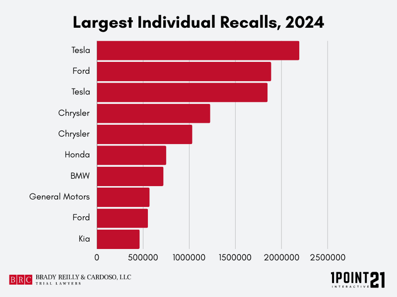 Largest Individual Vehicle Recalls, 2024