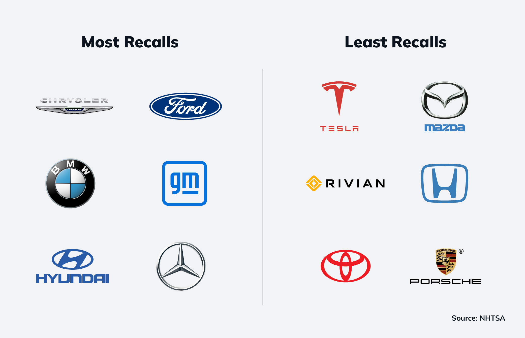 Most & Least Vehicle Recalls in 2024 by Manufacturer