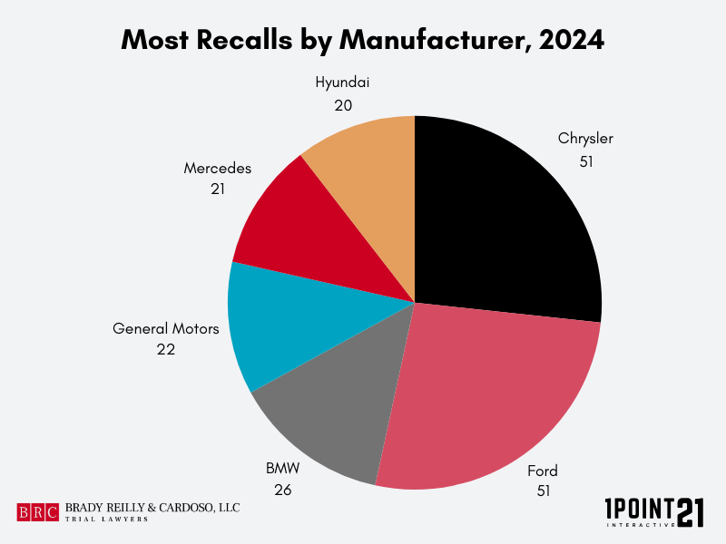 Most Individual Motor Vehicle Recalls by Vehicle Manufacturer, 2024