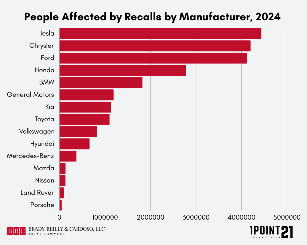 People Affected by Recalls, 2024