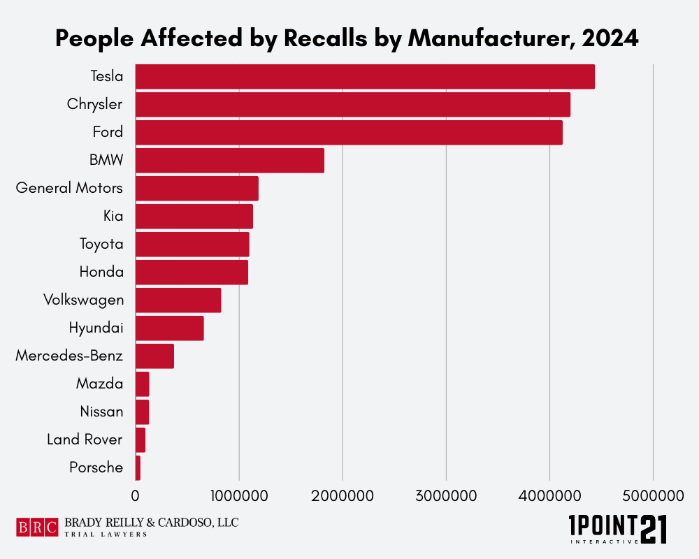 People Affected by Recalls by Manufacturer, 2024